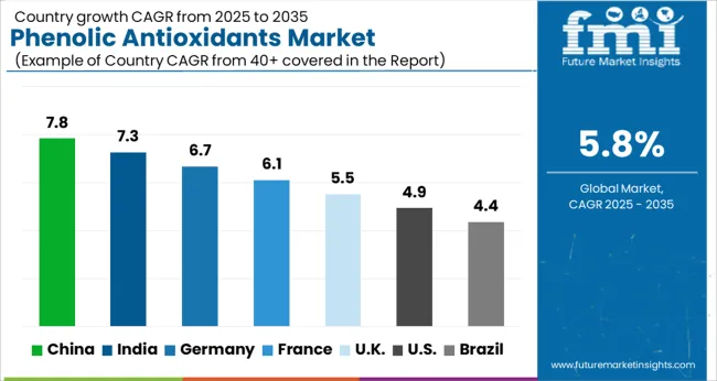 Phenolic Antioxidants Market Cagr Analysis By Country