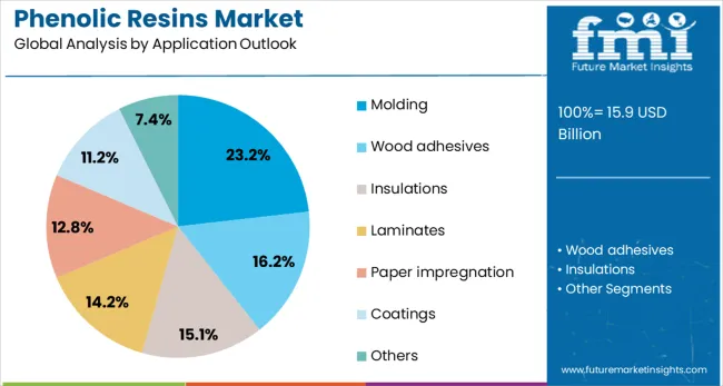 Phenolic Resins Market Analysis By Application Outlook Phenolic Resins Market Analysis By Application Outlook