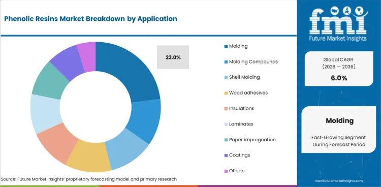 Phenolic Resins Market Analysis By Application