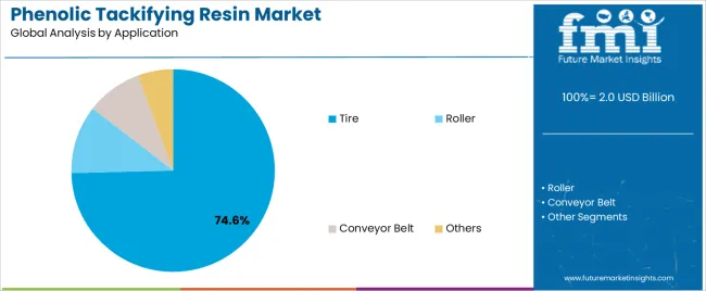 Phenolic Tackifying Resin Market Analysis By Application