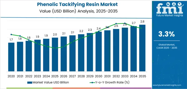 Phenolic Tackifying Resin Market Market Value Analysis