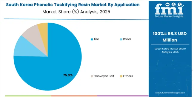 Phenolic Tackifying Resin Market South Korea Market Share Analysis By Application