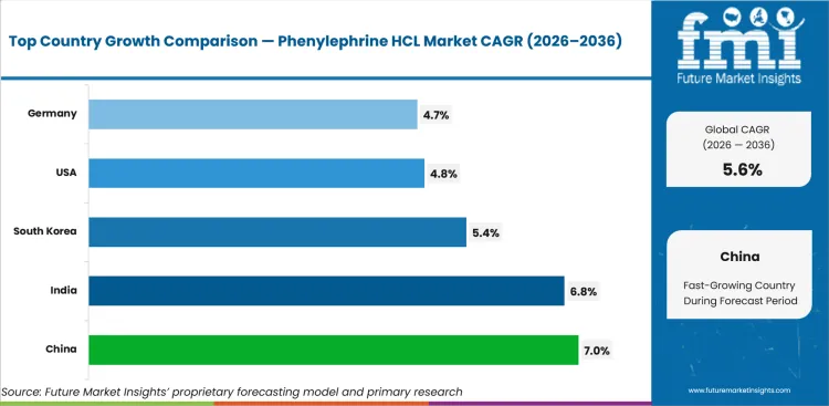 Phenylephrine Hcl Market Cagr Analysis By Country