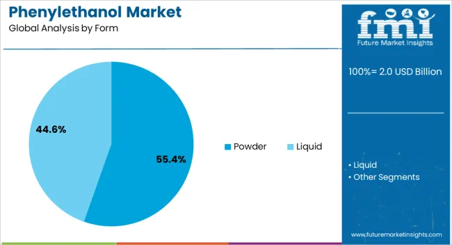 Phenylethanol Market Analysis By Form Phenylethanol Market Analysis By Form