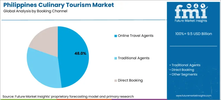 Philippines Culinary Tourism Market Analysis By Booking Channel