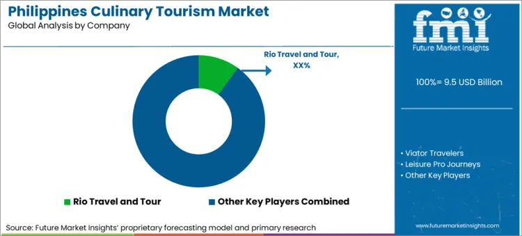 Philippines Culinary Tourism Market Analysis By Company