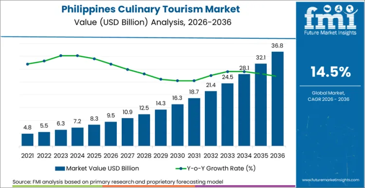 Philippines Culinary Tourism Market Market Value Analysis
