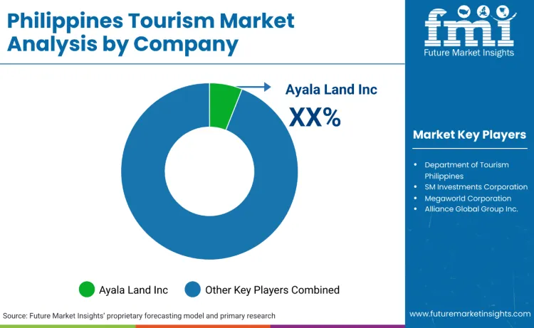 Philippines Tourism Market By Company