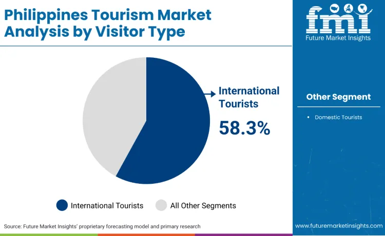 Philippines Tourism Market By Visitor Type