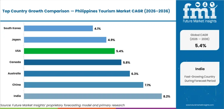 Philippines Tourism Market Cagr Analysis By Country