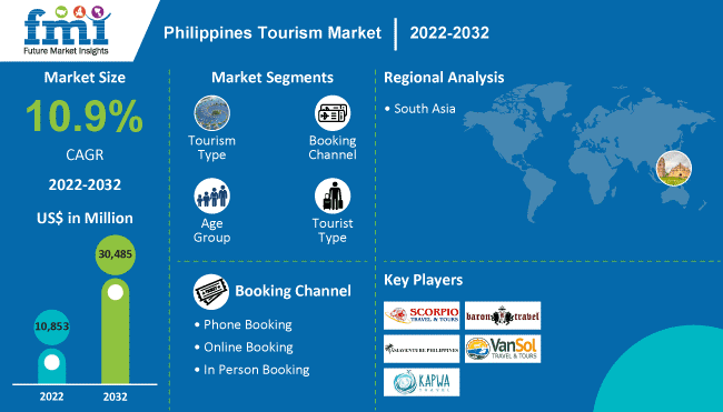 travel and tourism rate in the philippines