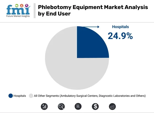 Phlebotomy Equipments Market Analysis By End User