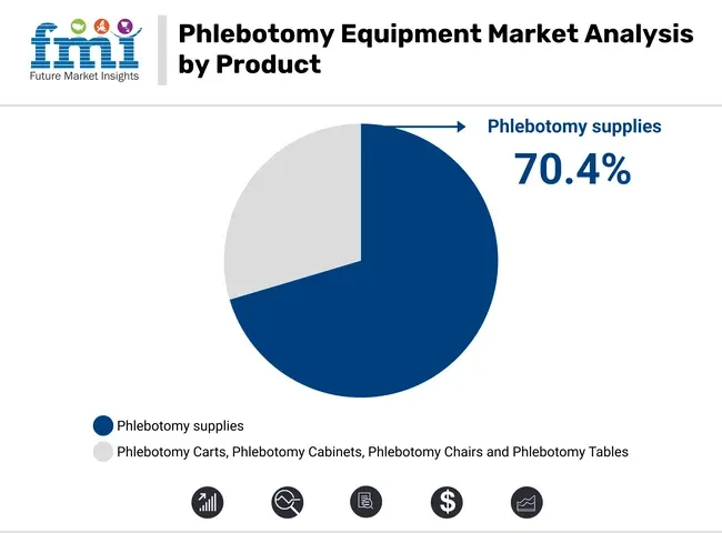 Phlebotomy Equipments Market Analysis By Product
