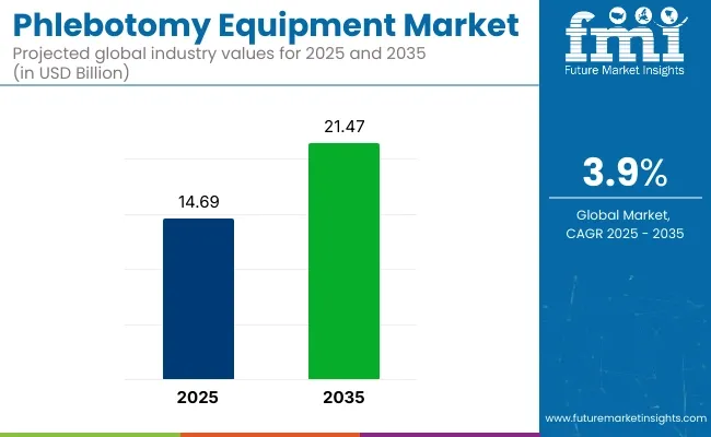 Phlebotomy Equipments Markets