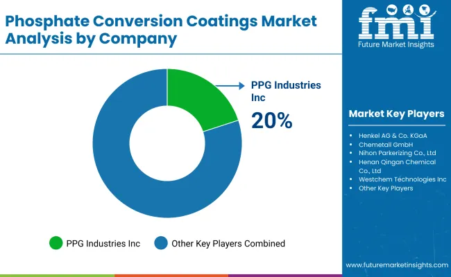 Phosphate Conversion Coatings Market By Company