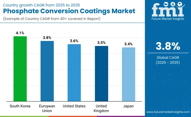 Phosphate Conversion Coatings Market By Country