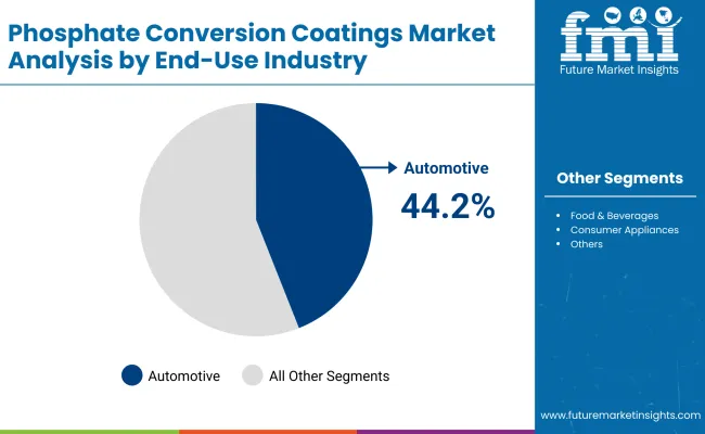Phosphate Conversion Coatings Market By End Use