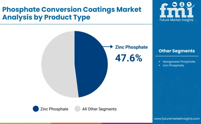 Phosphate Conversion Coatings Market By Product