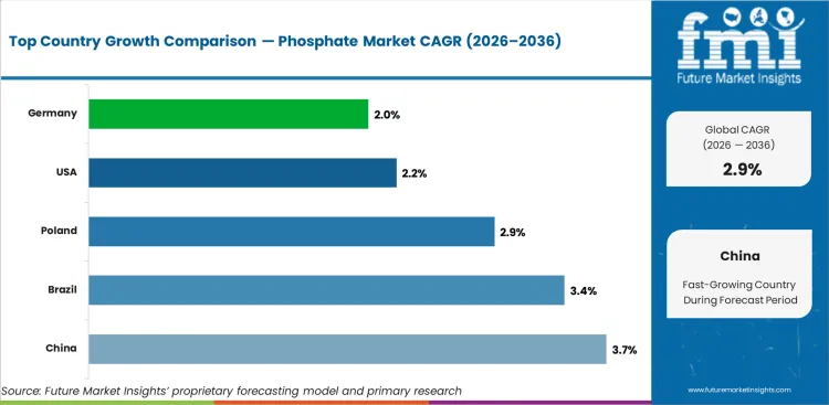 Phosphate Market Cagr Analysis By Country Phosphate Market Cagr Analysis By Country