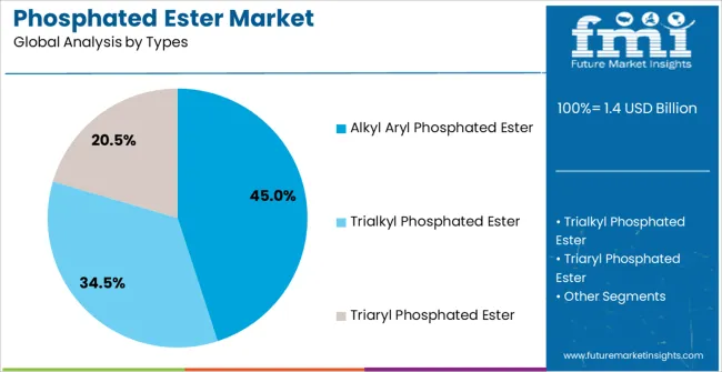 Phosphated Ester Market Analysis By Types