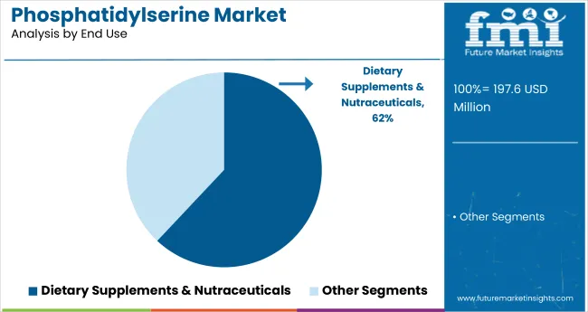 Phosphatidylserine Market Analysis By End Use