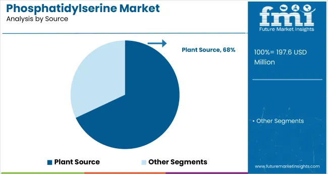 Phosphatidylserine Market Analysis By Source