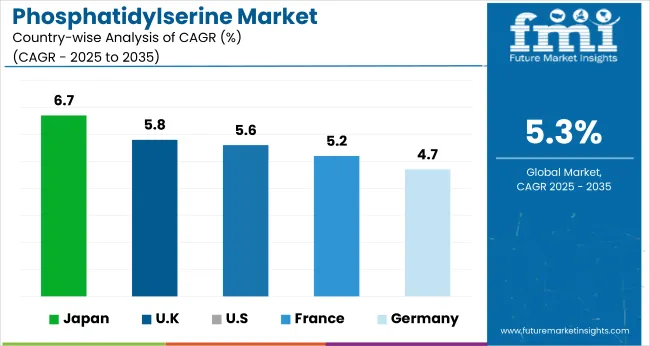 Phosphatidylserine Market Cagr Analysis By Country