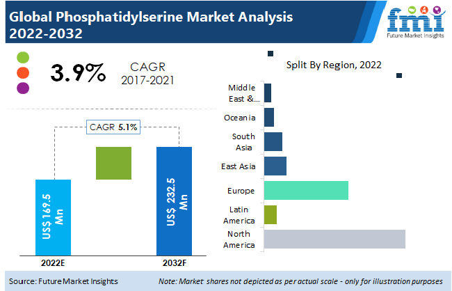 Phosphatidylserine Market