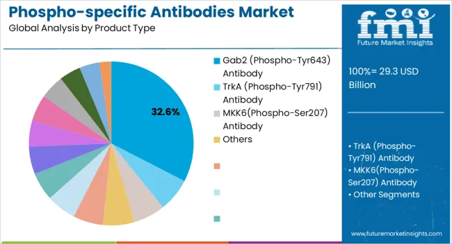 Phospho Specific Antibodies Market Analysis By Product Type