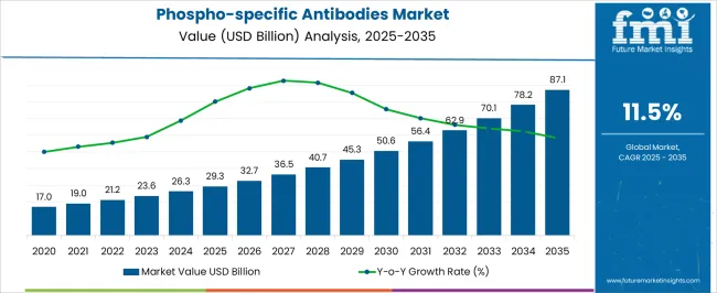 Phospho Specific Antibodies Market Market Value Analysis
