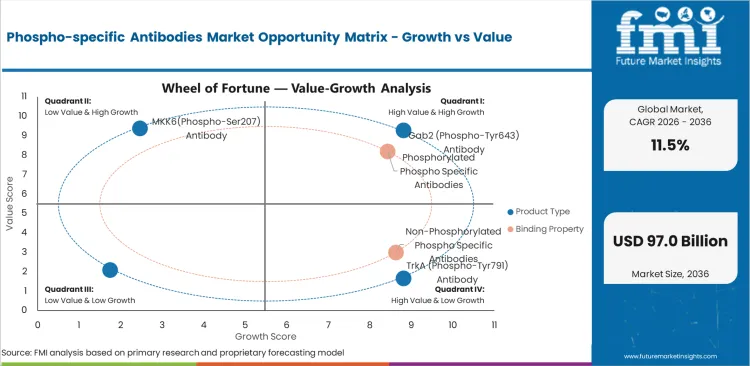 Phospho Specific Antibodies Market Opportunity Matrix Growth Vs Value