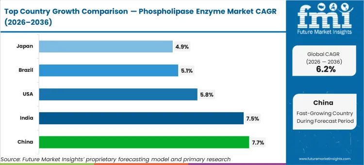 Phospholipase Enzyme Market Cagr Analysis By Country Phospholipase Enzyme Market Cagr Analysis By Country