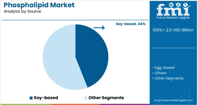 Phospholipid Market By Source