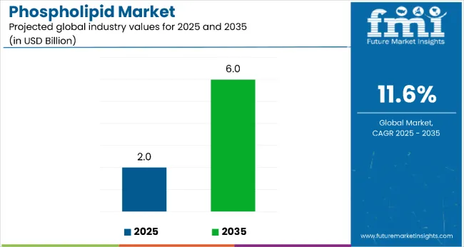 Phospholipid Market