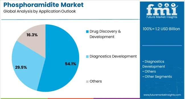 Phosphoramidite Market Analysis By Application Outlook
