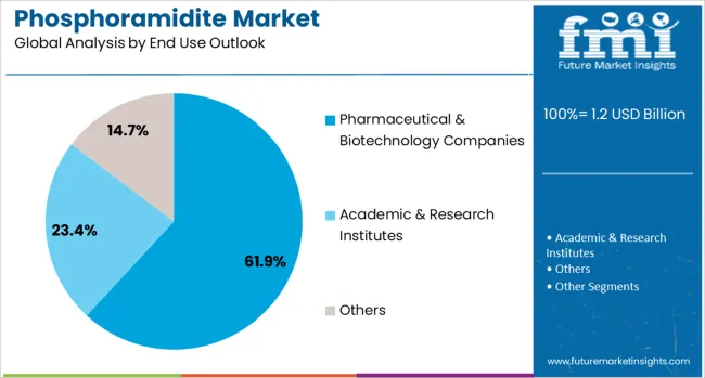 Phosphoramidite Market Analysis By End Use Outlook