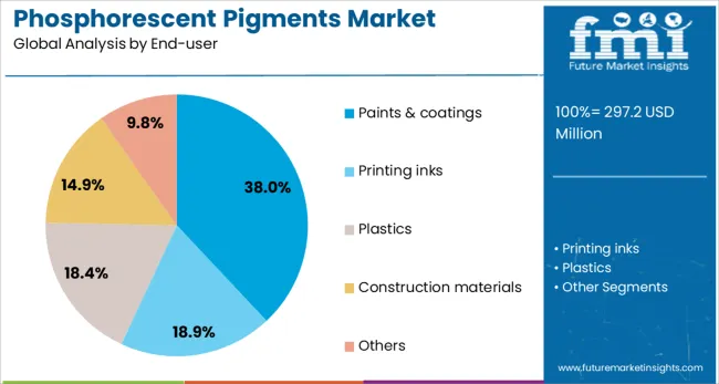 Phosphorescent Pigments Market Analysis By End User