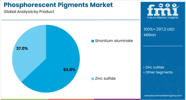 Phosphorescent Pigments Market Analysis By Product