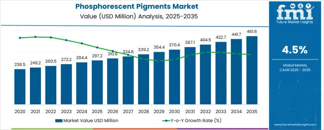 Phosphorescent Pigments Market Market Value Analysis