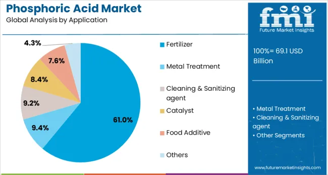 Phosphoric Acid Market Analysis By Application