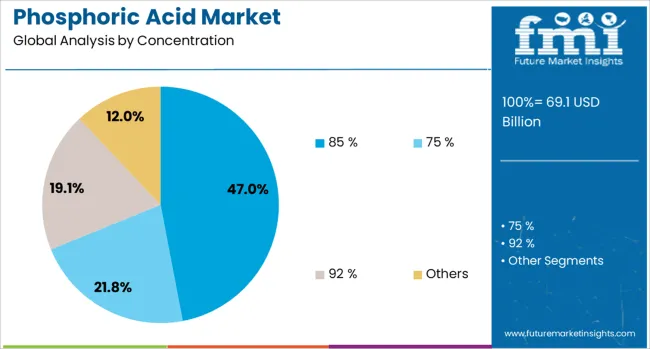 Phosphoric Acid Market Analysis By Concentration