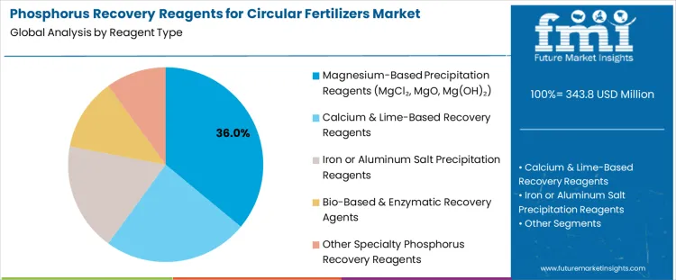 Phosphorus Recovery Reagents For Circular Fertilizers Market Analysis By Reagent Type
