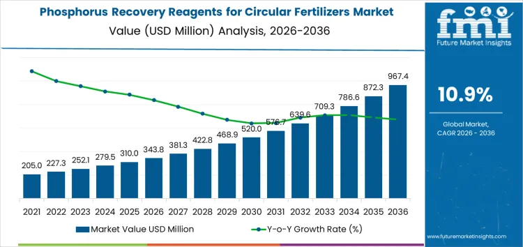 Phosphorus Recovery Reagents For Circular Fertilizers Market Market Value Analysis