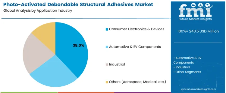 Photo Activated Debondable Structural Adhesives Market Analysis By Application Industry