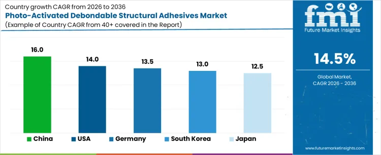 Photo Activated Debondable Structural Adhesives Market Cagr Analysis By Country