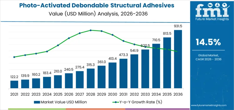 Photo Activated Debondable Structural Adhesives Market Market Value Analysis