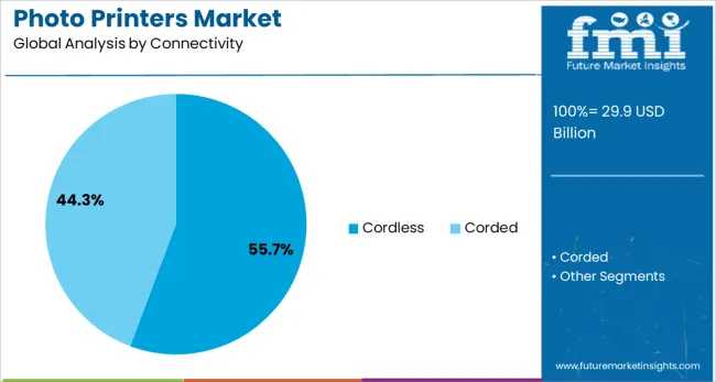 Photo Printers Market Analysis By Connectivity