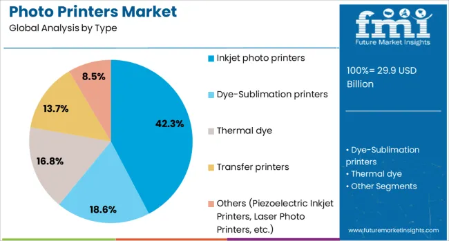 Photo Printers Market Analysis By Type