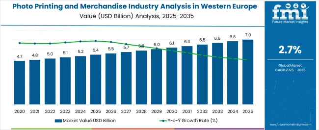 Photo Printing And Merchandise Industry Analysis In Western Europe Market Value Analysis
