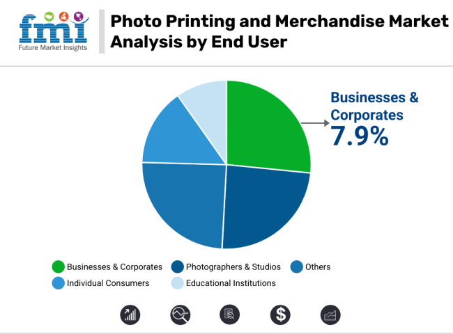 Photo Printing And Merchandise Market Analysis By End User